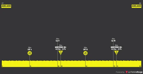 Etappe 6: Adelaide - Adelaide, 90,3 kilometer