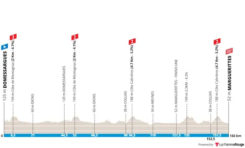Etappe 2: Domessargues - Marguerittes, 166,3 kilometer