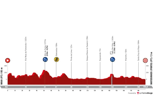 Etappe 1: Maia - Matosinhos, 189,8 kilometer