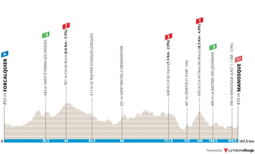 Etappe 2: Forcalquier - Manosque, 167,3 kilometer<div><br></div>