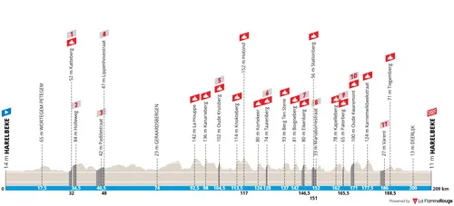 Profiel Harelbeke - Harelbeke, 209 kilometer