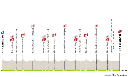 Ichtegem - Roeselare, 201,5 kilometer&nbsp;