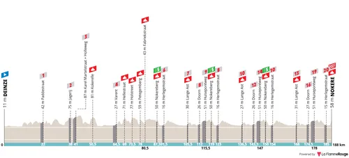 Profiel Deinze - Nokere, 188 kilometer