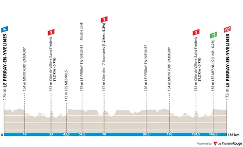 Etappe 1: Le Perray-en-Yvelines -&nbsp;Le Perray-en-Yvelines, 156,2 kilometer