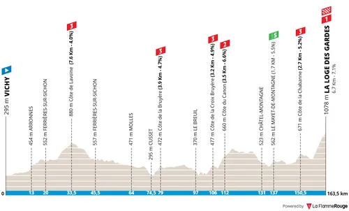 Etappe 4: Vichy - La Loge des Gardes, 163,8 kilometer