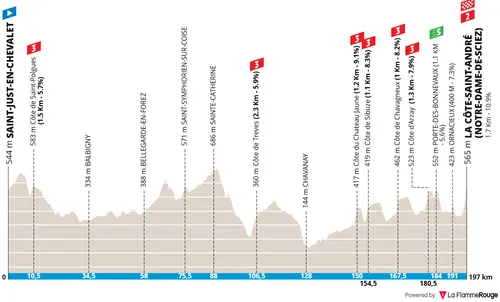 Etappe 5: Saint-Just-en-Chevalet - La Côte-Saint-André (Notre-Dame-de-Sciez), 203,5 kilometer