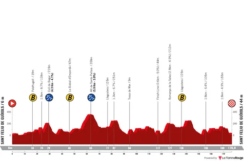 Etappe 1: Sant Feliu de Guixols - Sant Feliu de Guixols, 176,7 kilometer