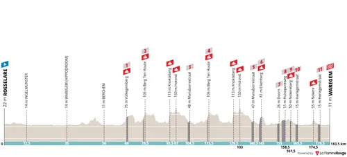 Roeselare - Waregem, 183,5 kilometer