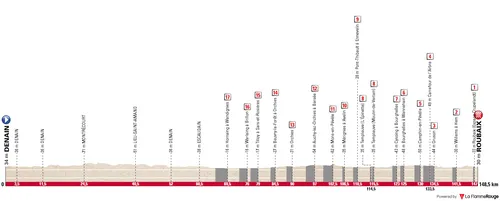 Denain - Roubaix, 148,5 kilometer