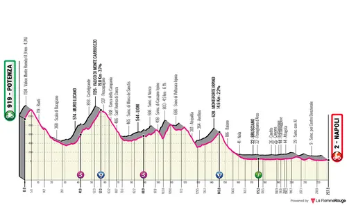 Potenza - Napoli, 227 kilometer
