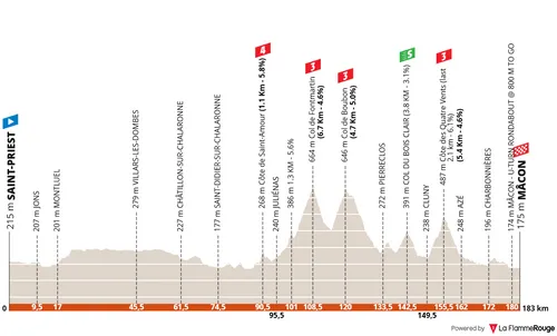 Etappe 5: Saint-Priest - Mâcon, 183,1 kilometer