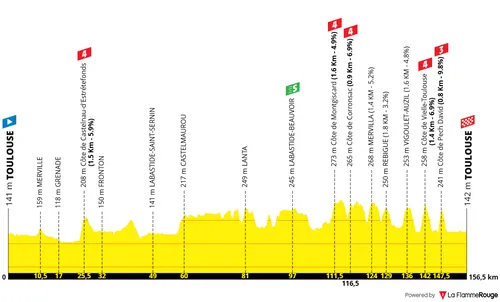 Etappe 11: Toulouse - Toulouse, 156,6 kilometer