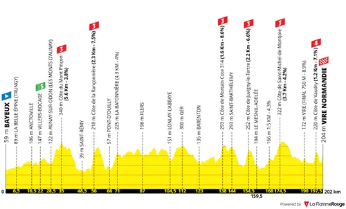 Etappe 6: Bayeux - Vire Normandie, 201,8 kilometer