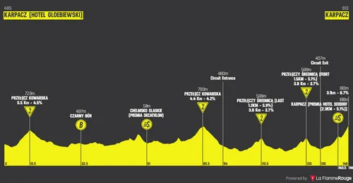 Etappe 2: Karpacz - Karpacz, 148,3 kilometer
