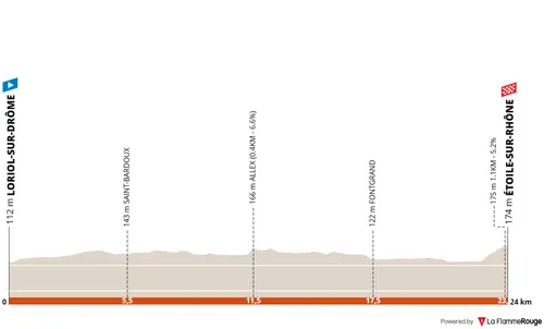 Profiel_EuropeanChampionshipsTimeTrial2025