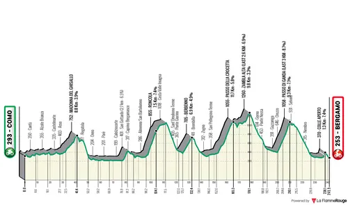 Como - Bergamo, 241,5 kilometer