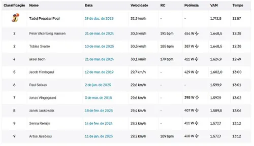 Top 10-tijden op de Coll de Rates per 26.12