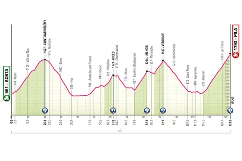 Profiel van rit 14 van de Giro d'Italia 2026