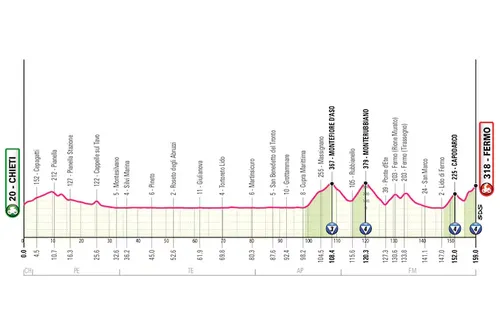Profiel van etappe 8 van de Giro d'Italia 2026