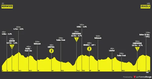 Etappe 2: Norwood - Uraidla, 148,1 kilometer