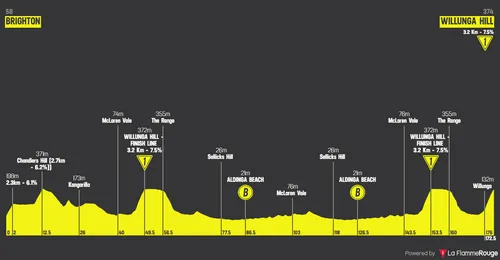 Etappe 4: Brighton - Willunga Hill, 176 kilometer
