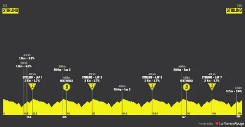 Etappe 5: Stirling - Stirling, 169,8 kilometer