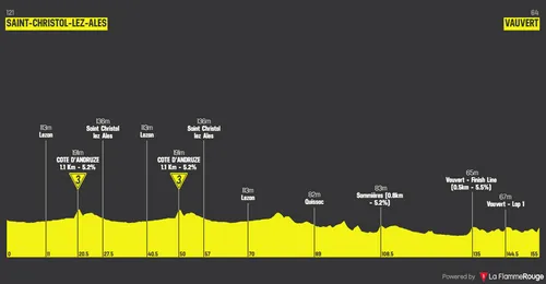 Stage 4: Saint-Christol-lez-Alés - Vauvert, 154,8 kilometer