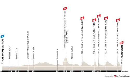 Profiel van de Muscat Classic 2026