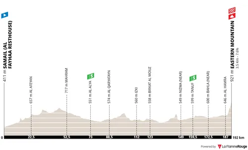 Profiel van rit 3 van de Tour of Oman 2026