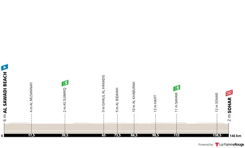 Profiel van rit 4 van de Tour of Oman 2026