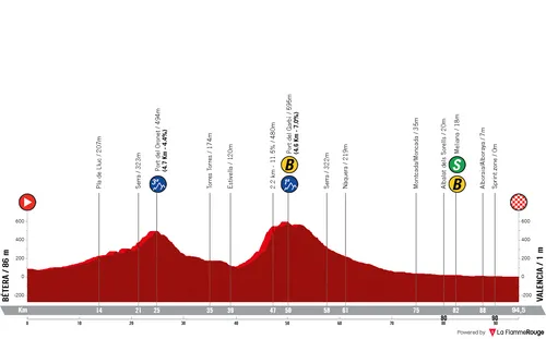 Etappe 5: Bétera - Valencia, 94,7 kilometer