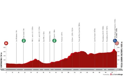 Profiel etappe 1: Cartagena - Yecla, 178,2 kilometer