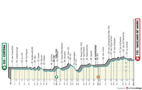 Profiel van etappe 3 van Tirreno-Adriatico 2026