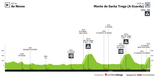 Profiel etappe 5 van O Gran Camiño 2026