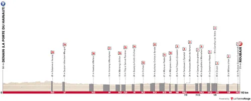 Profiel van Paris-Roubaix Femmes 2026