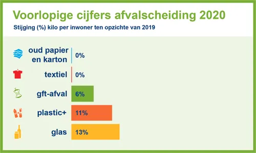 20210129 voorlopige cijfers afvalscheiding 2020 door dar