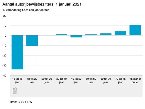 aantal autorijbewijsbezi