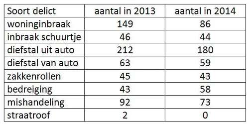 ad misdaadcijfers 2015