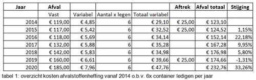afvalkosten wijchen