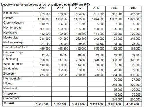 bezoekersaantallen leisurelands recreatiegebieden 2010 t m 2015