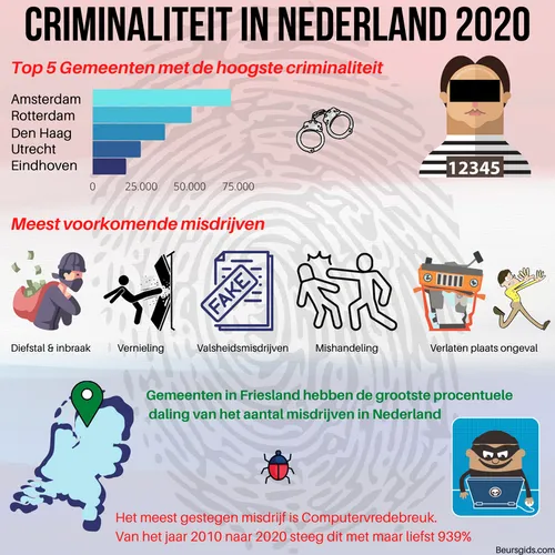 criminaliteit nederland 2020