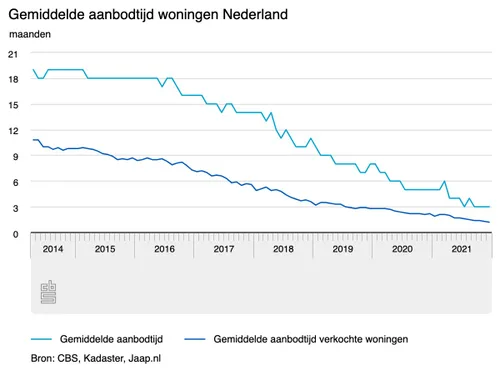 gemiddelde aanbodtijd wo