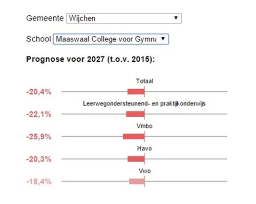 krimp leerlingen aantal maaswaal