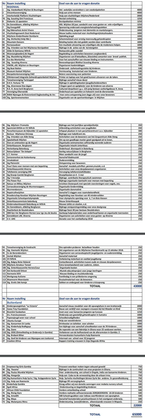 overzicht goede doelen 2018