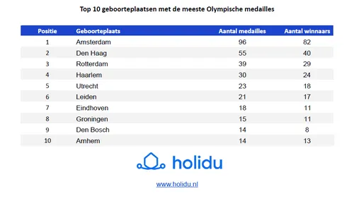 ranking top 10 olympische medailles