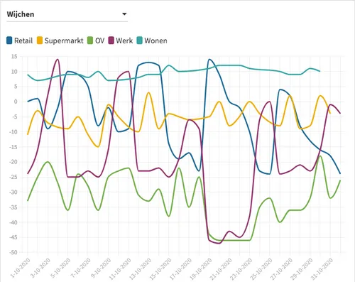 reisbewegingenwijchen