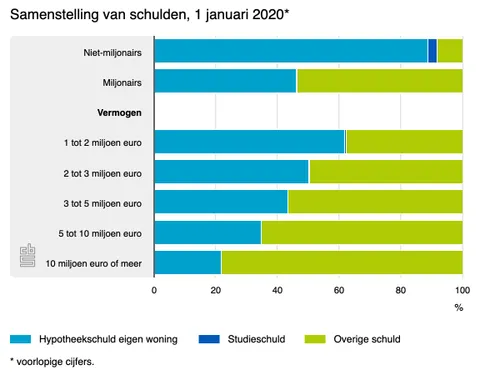 samenstelling van schuld