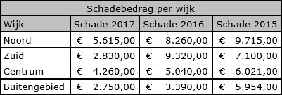 schade vuurwerk per wijk