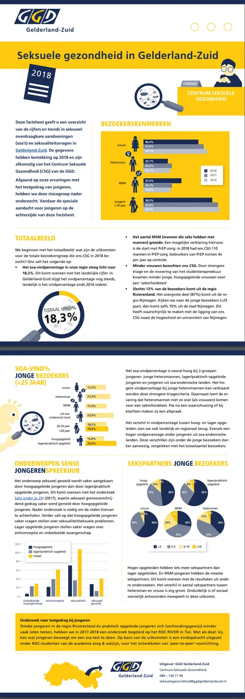 seksule gezondheid gelderland