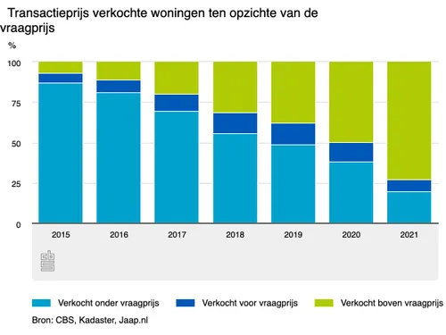 transactieprijs verkocht